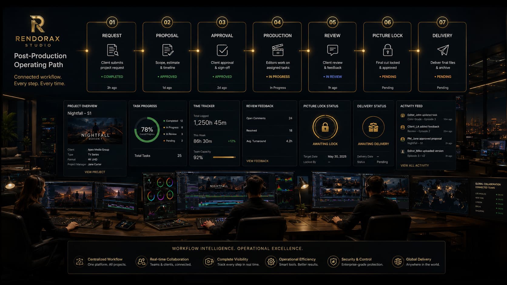 Post-Production Operating Path Dashboard Rendorax Studio post-production operating path dashboard showing request through delivery stages with live project status